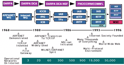 timeline of networks on the internet 1968-1996